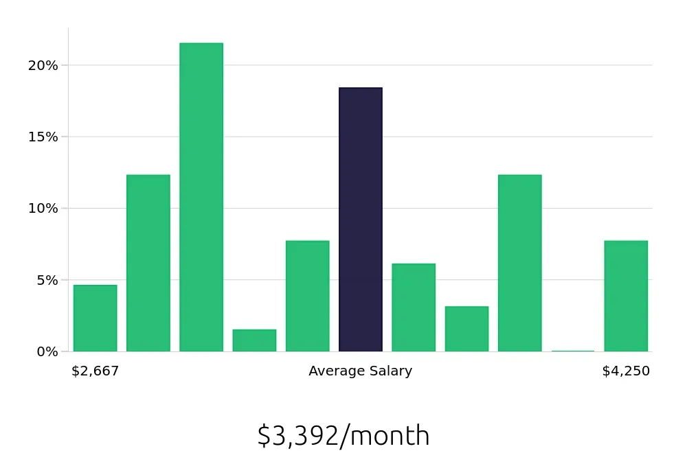 Graph depicting the monthly salary distribution for Maintenance Technician jobs in Magnolia, TX, showing an average salary of $3,392 with varying distribution percentages across salary ranges.