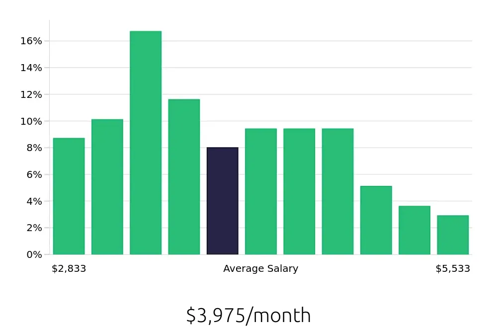 Graph depicting the monthly salary distribution for Maintenance Technician jobs in Mansfield, TX, showing an average salary of $3,975 with varying distribution percentages across salary ranges.