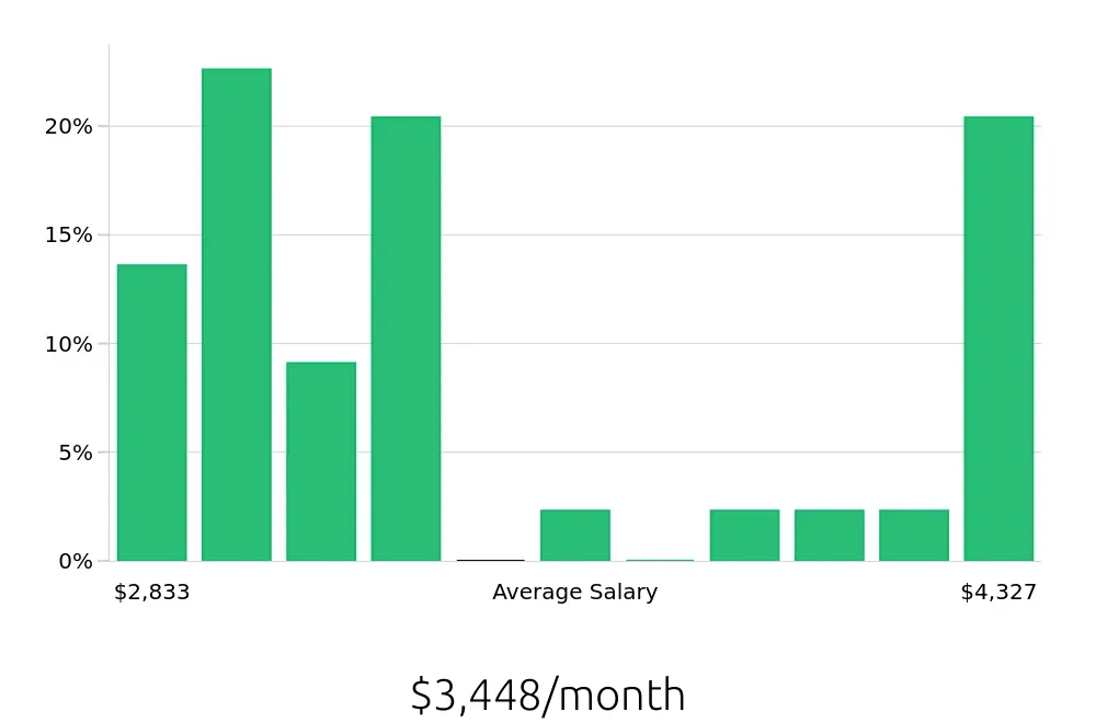 Graph depicting the monthly salary distribution for Maintenance Technician jobs in Marietta, OH, showing an average salary of $3,448 with varying distribution percentages across salary ranges.