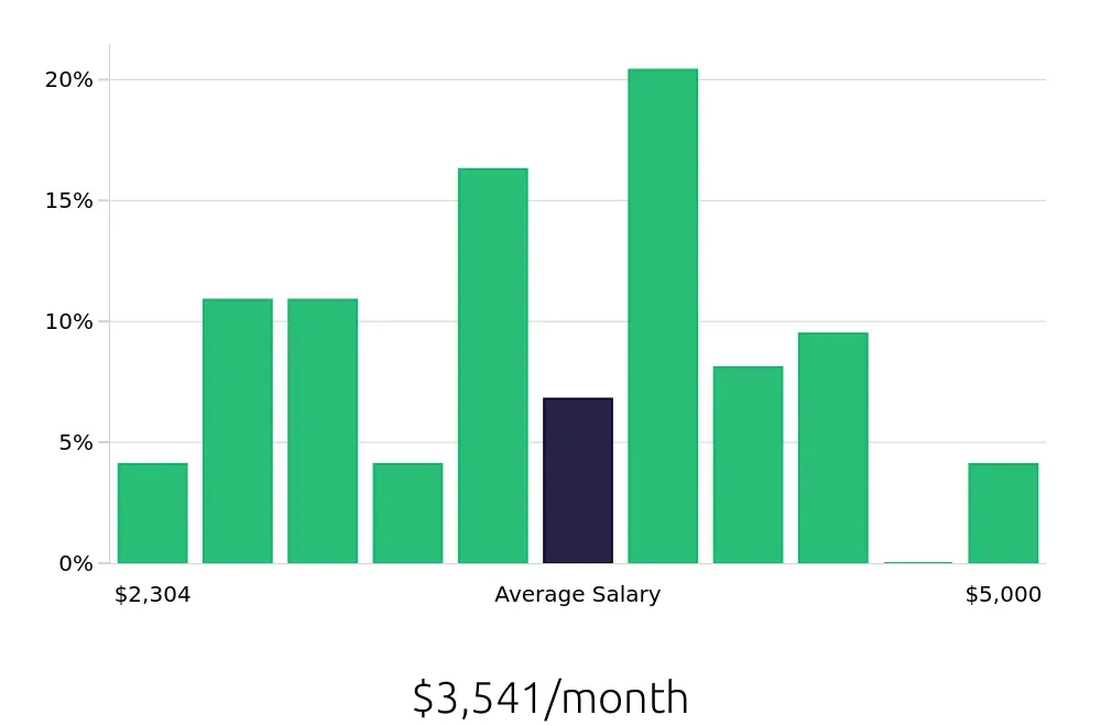 Graph depicting the monthly salary distribution for Maintenance Technician jobs in Meadville, PA, showing an average salary of $3,541 with varying distribution percentages across salary ranges.