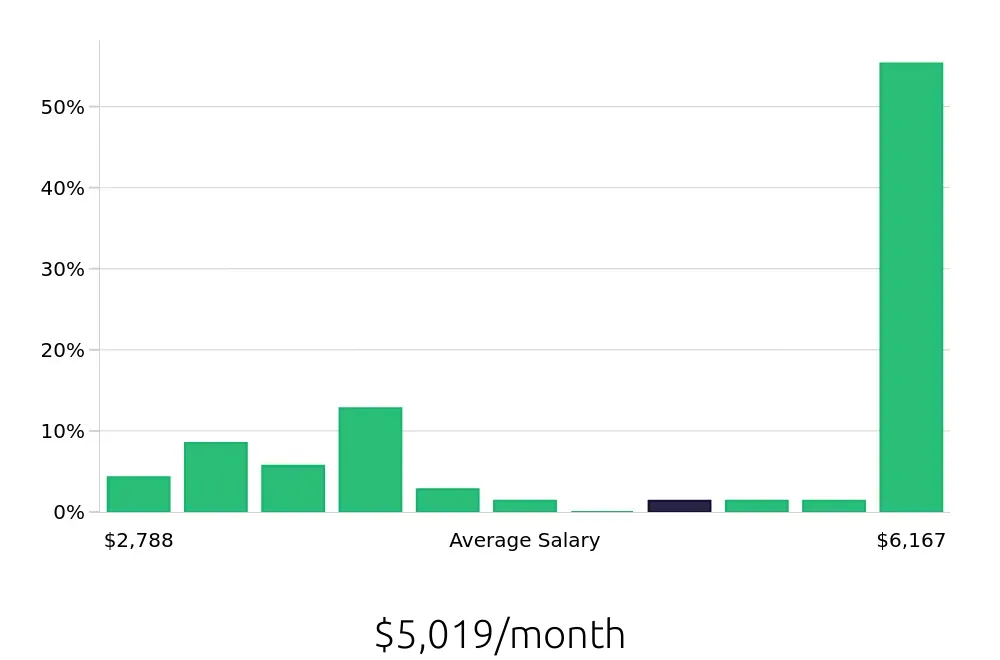 Graph depicting the monthly salary distribution for Maintenance Technician jobs in Middletown, DE, showing an average salary of $5,019 with varying distribution percentages across salary ranges.