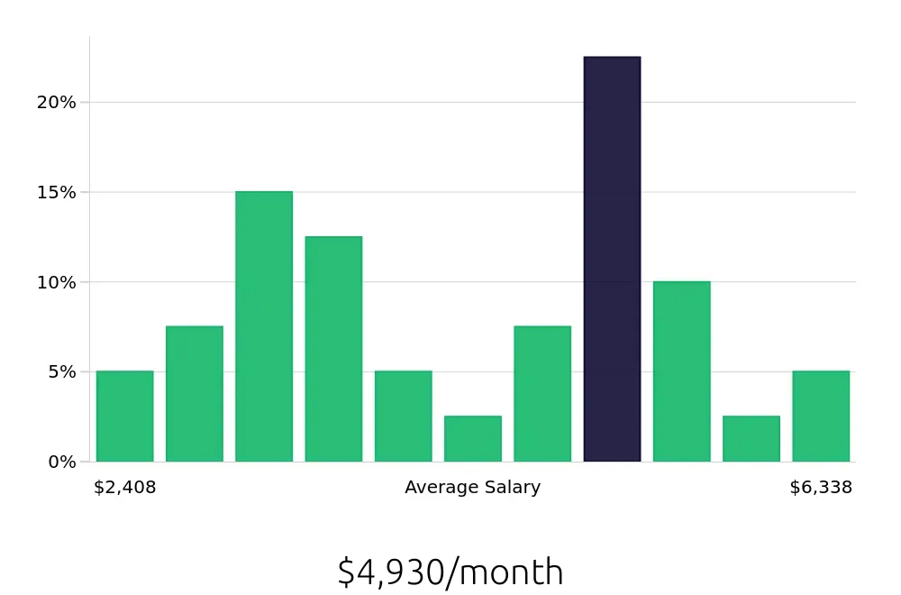 Graph depicting the monthly salary distribution for Maintenance Technician jobs in Mount Airy, NC, showing an average salary of $4,930 with varying distribution percentages across salary ranges.