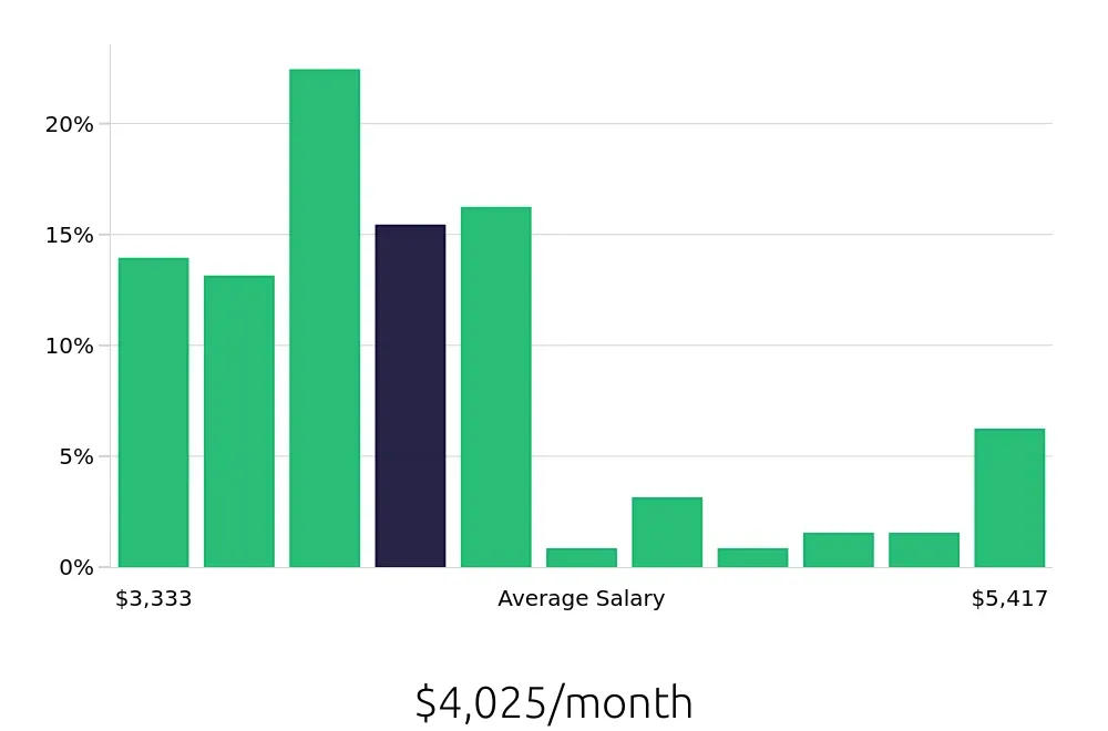 Graph depicting the monthly salary distribution for Maintenance Technician jobs in North Hollywood, CA, showing an average salary of $4,025 with varying distribution percentages across salary ranges.