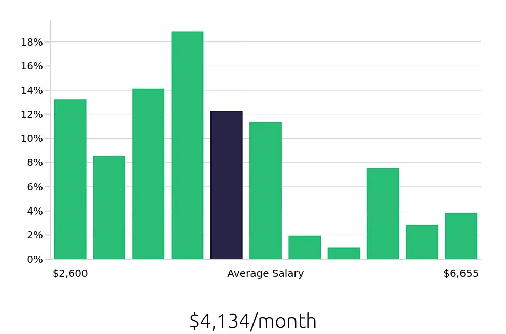 Graph depicting the monthly salary distribution for Maintenance Technician jobs in North Richland Hills, TX, showing an average salary of $4,134 with varying distribution percentages across salary ranges.