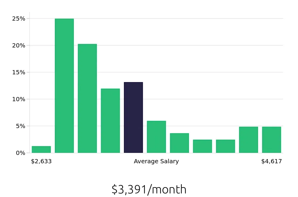 Graph depicting the monthly salary distribution for Maintenance Technician jobs in Oviedo, FL, showing an average salary of $3,391 with varying distribution percentages across salary ranges.
