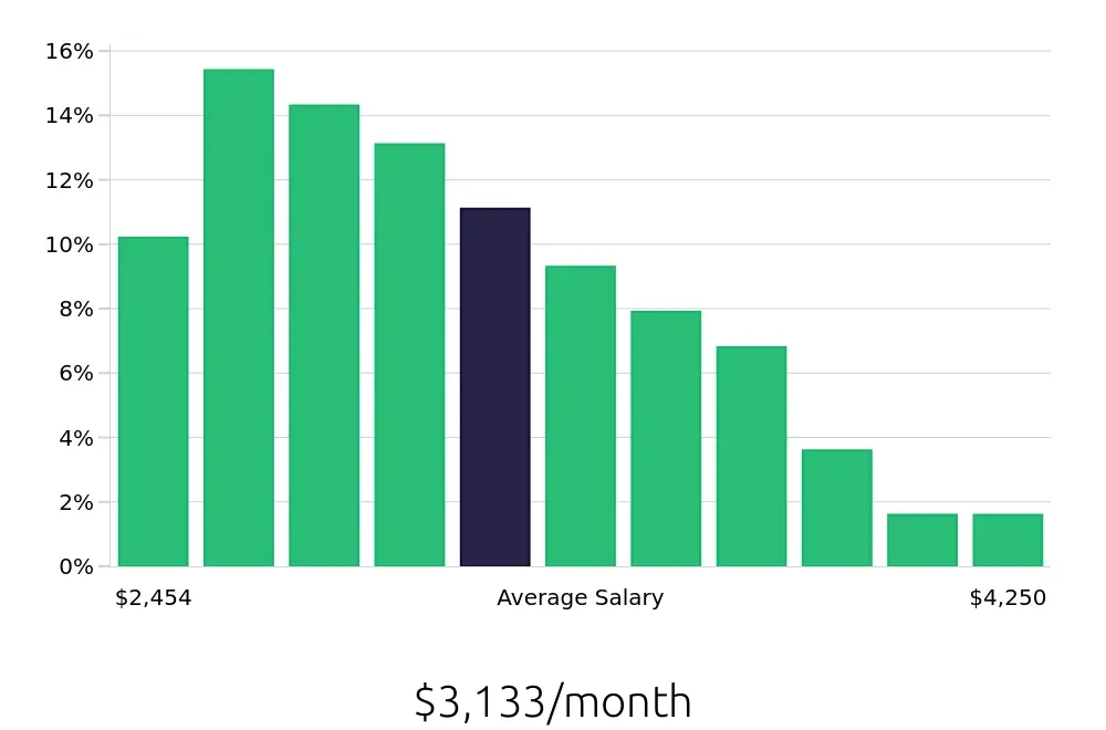 Graph depicting the monthly salary distribution for Maintenance Technician jobs in Panama City Beach, FL, showing an average salary of $3,133 with varying distribution percentages across salary ranges.