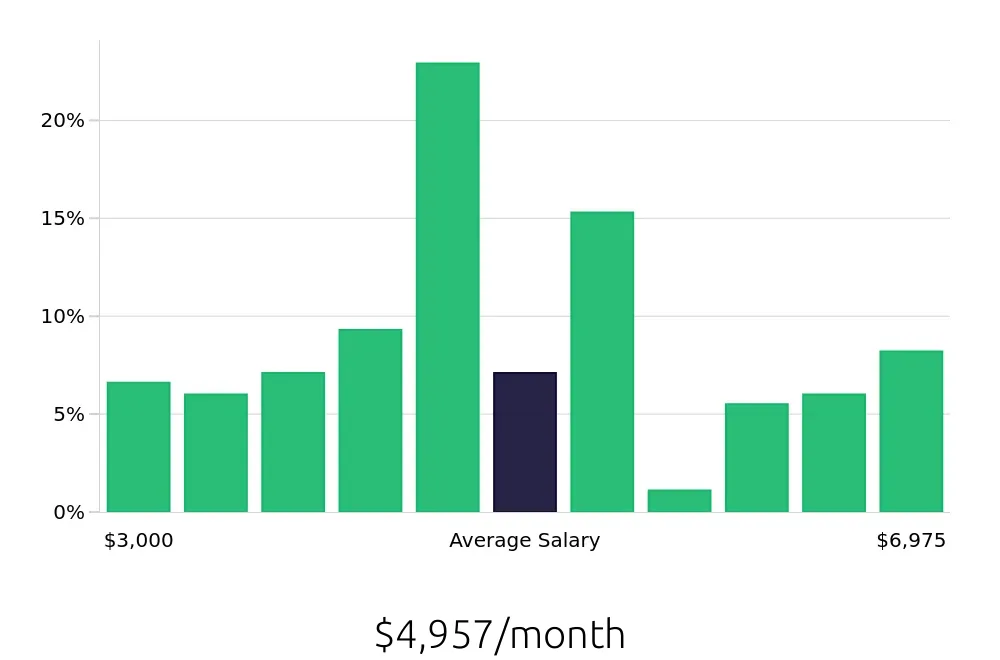 Graph depicting the monthly salary distribution for Maintenance Technician jobs in Rialto, CA, showing an average salary of $4,957 with varying distribution percentages across salary ranges.