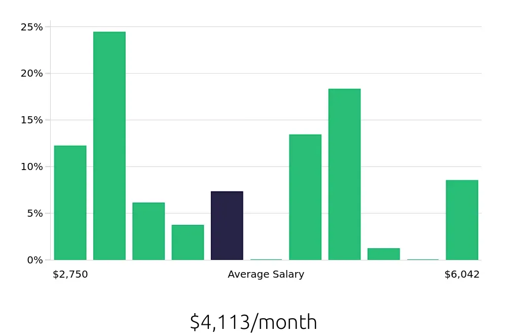 Graph depicting the monthly salary distribution for Maintenance Technician jobs in Rome, NY, showing an average salary of $4,113 with varying distribution percentages across salary ranges.