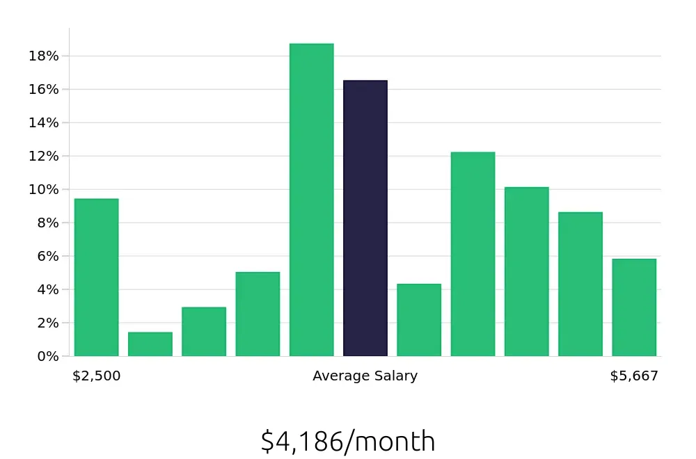 Graph depicting the monthly salary distribution for Maintenance Technician jobs in Shelbyville, IN, showing an average salary of $4,186 with varying distribution percentages across salary ranges.