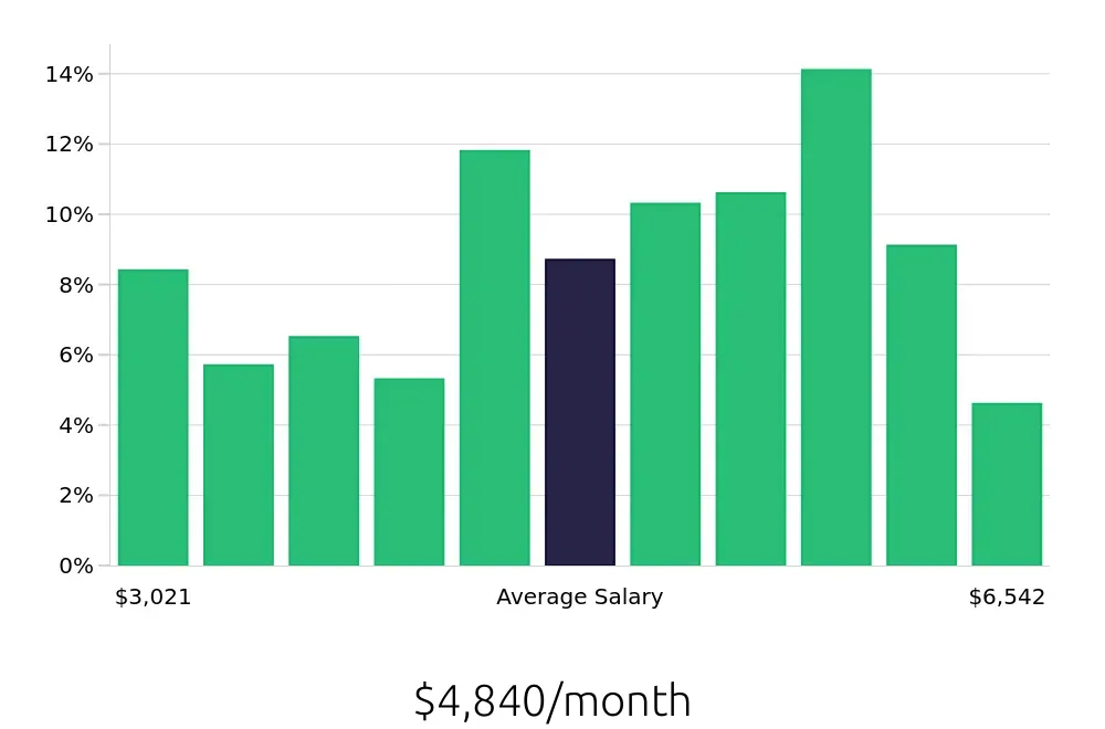 Graph depicting the monthly salary distribution for Maintenance Technician jobs in Shepherdsville, KY, showing an average salary of $4,840 with varying distribution percentages across salary ranges.