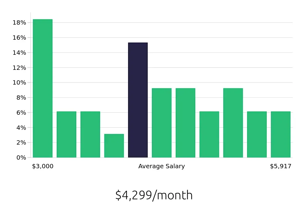 Graph depicting the monthly salary distribution for Maintenance Technician jobs in Southington, CT, showing an average salary of $4,299 with varying distribution percentages across salary ranges.