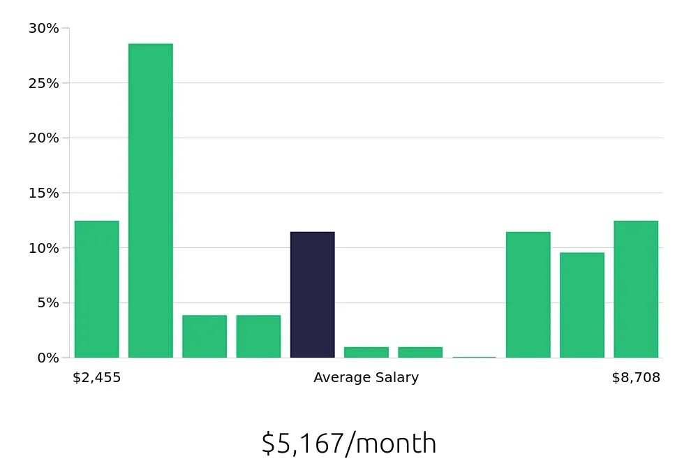 Graph depicting the monthly salary distribution for Maintenance Technician jobs in Stroudsburg, PA, showing an average salary of $5,167 with varying distribution percentages across salary ranges.