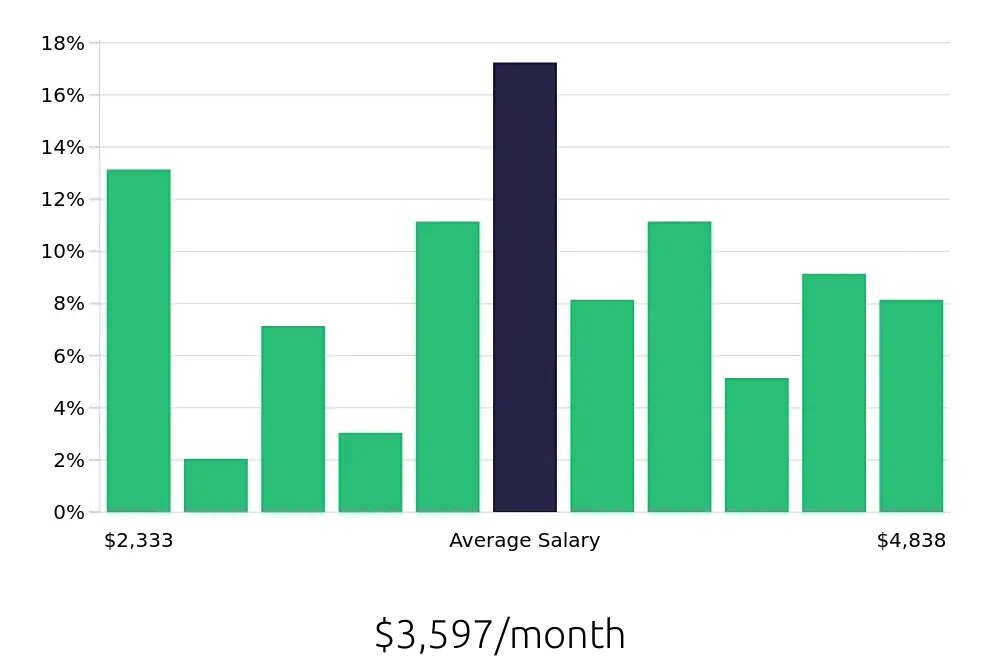 Graph depicting the monthly salary distribution for Maintenance Technician jobs in Titusville, FL, showing an average salary of $3,597 with varying distribution percentages across salary ranges.