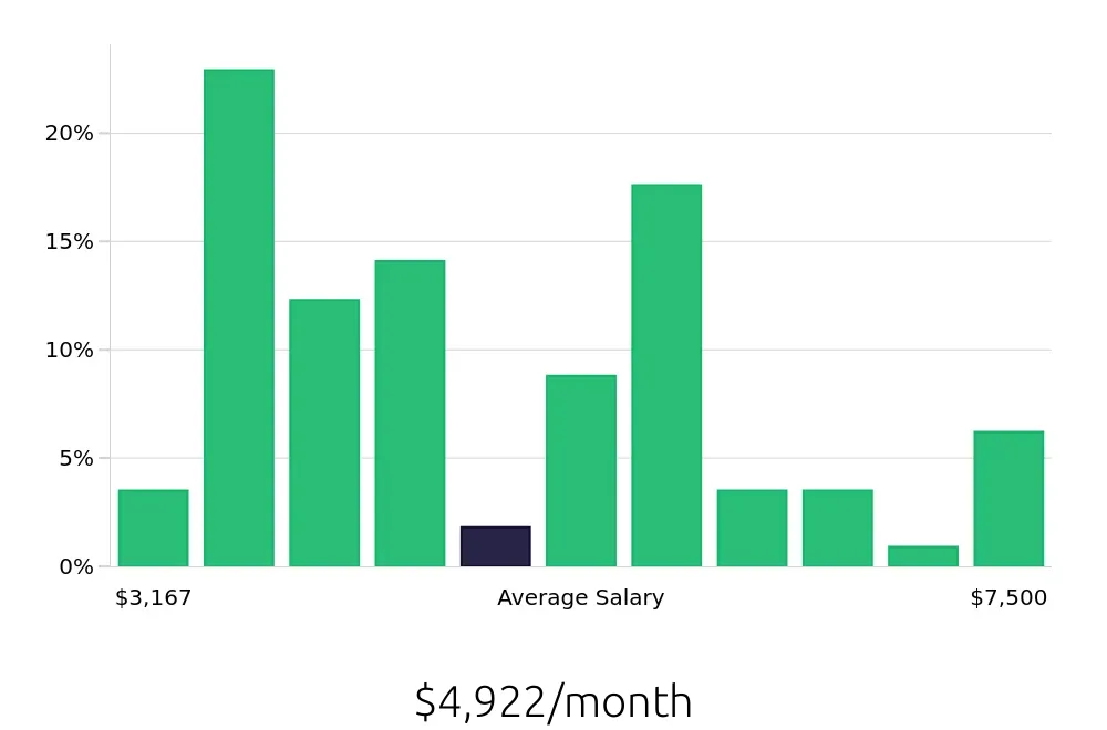 Graph depicting the monthly salary distribution for Maintenance Technician jobs in Union City, CA, showing an average salary of $4,922 with varying distribution percentages across salary ranges.