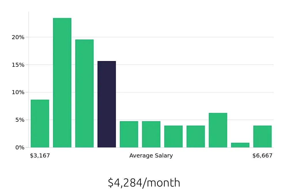 Graph depicting the monthly salary distribution for Maintenance Technician jobs in Vacaville, CA, showing an average salary of $4,284 with varying distribution percentages across salary ranges.