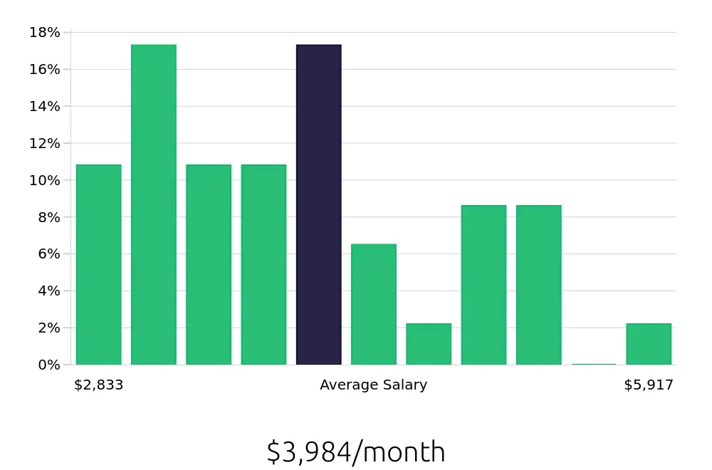 Graph depicting the monthly salary distribution for Maintenance Technician jobs in Vincennes, IN, showing an average salary of $3,984 with varying distribution percentages across salary ranges.
