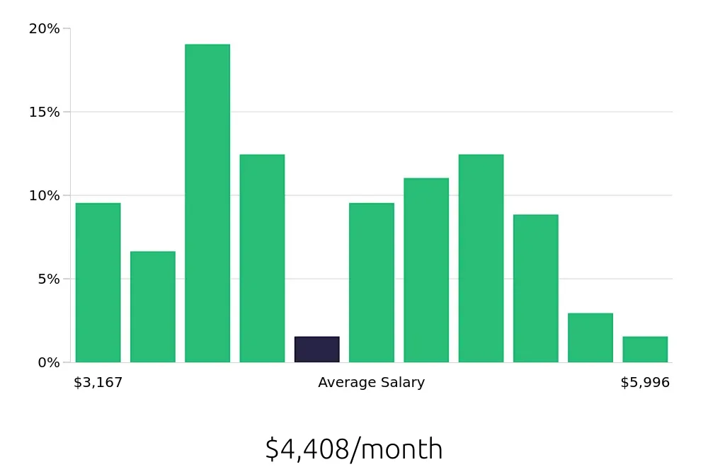 Graph depicting the monthly salary distribution for Maintenance Technician jobs in Watertown, WI, showing an average salary of $4,408 with varying distribution percentages across salary ranges.