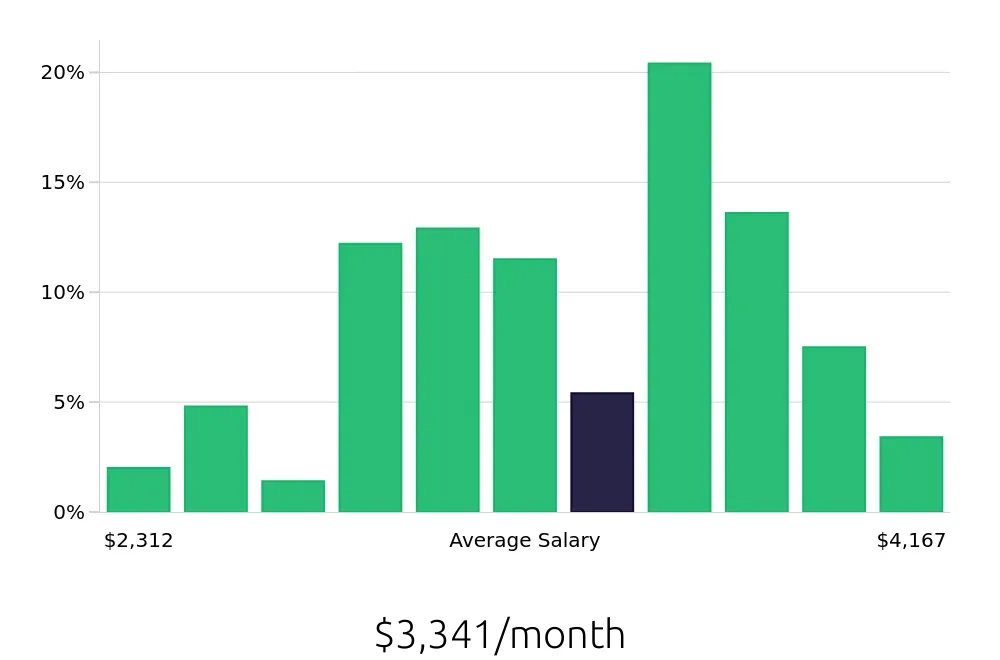 Graph depicting the monthly salary distribution for Maintenance Technician jobs in Wesley Chapel, FL, showing an average salary of $3,341 with varying distribution percentages across salary ranges.