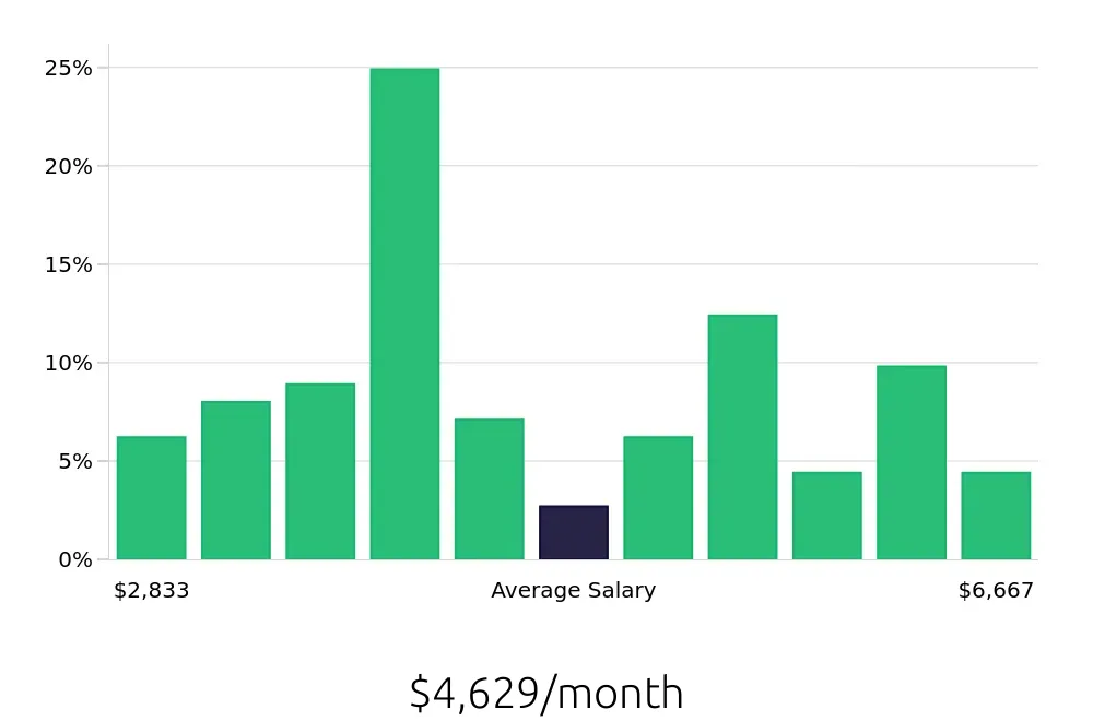 Graph depicting the monthly salary distribution for Maintenance Technician jobs in West Sacramento, CA, showing an average salary of $4,629 with varying distribution percentages across salary ranges.