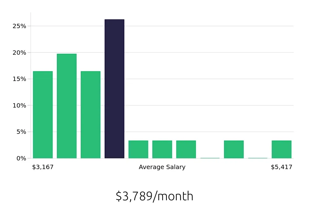 Graph depicting the monthly salary distribution for Manual Machinist jobs in Canton, OH, showing an average salary of $3,789 with varying distribution percentages across salary ranges.