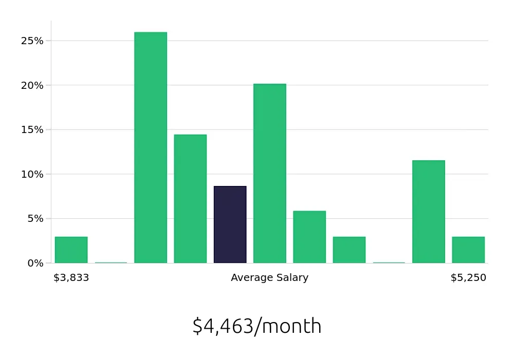 Graph depicting the monthly salary distribution for Manual Machinist jobs in Gilbert, AZ, showing an average salary of $4,463 with varying distribution percentages across salary ranges.