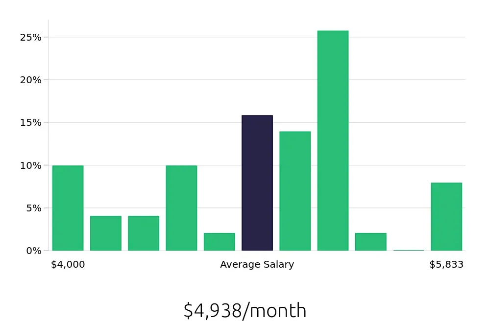 Graph depicting the monthly salary distribution for Manual Machinist jobs in Irvine, CA, showing an average salary of $4,938 with varying distribution percentages across salary ranges.
