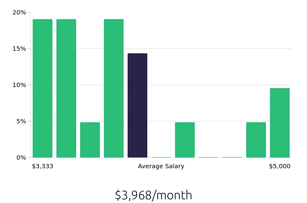 Graph depicting the monthly salary distribution for Manual Machinist jobs in Omaha, NE, showing an average salary of $3,968 with varying distribution percentages across salary ranges.