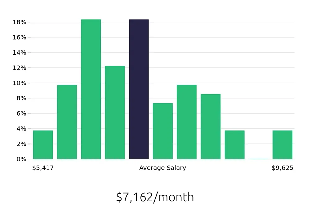 Graph depicting the monthly salary distribution for Manufacturing Engineer jobs in Auburn Hills, MI, showing an average salary of $7,162 with varying distribution percentages across salary ranges.