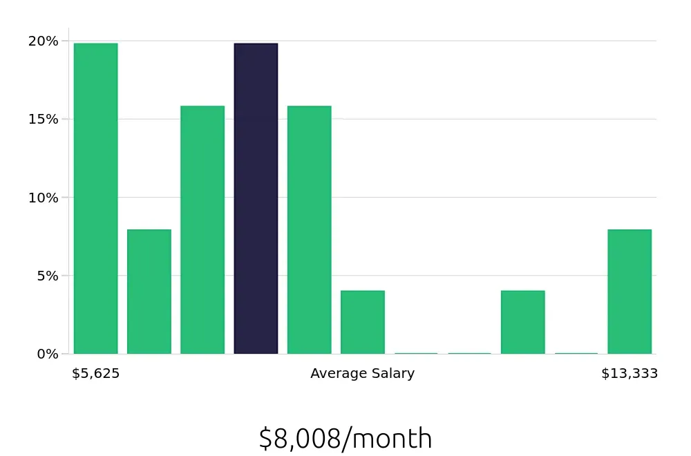 Graph depicting the monthly salary distribution for Manufacturing Engineer jobs in Casa Grande, AZ, showing an average salary of $8,008 with varying distribution percentages across salary ranges.