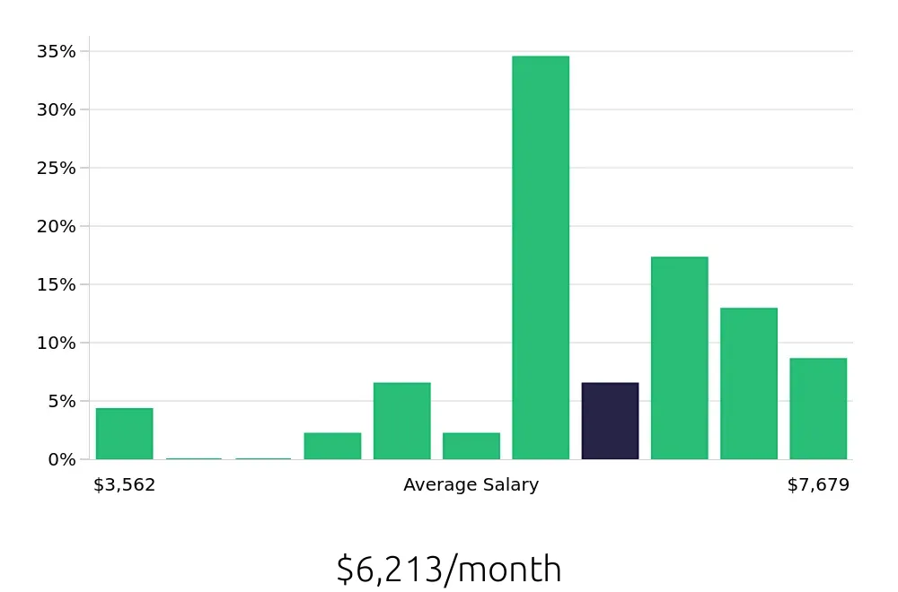 Graph depicting the monthly salary distribution for Manufacturing Engineer jobs in Florence, KY, showing an average salary of $6,213 with varying distribution percentages across salary ranges.