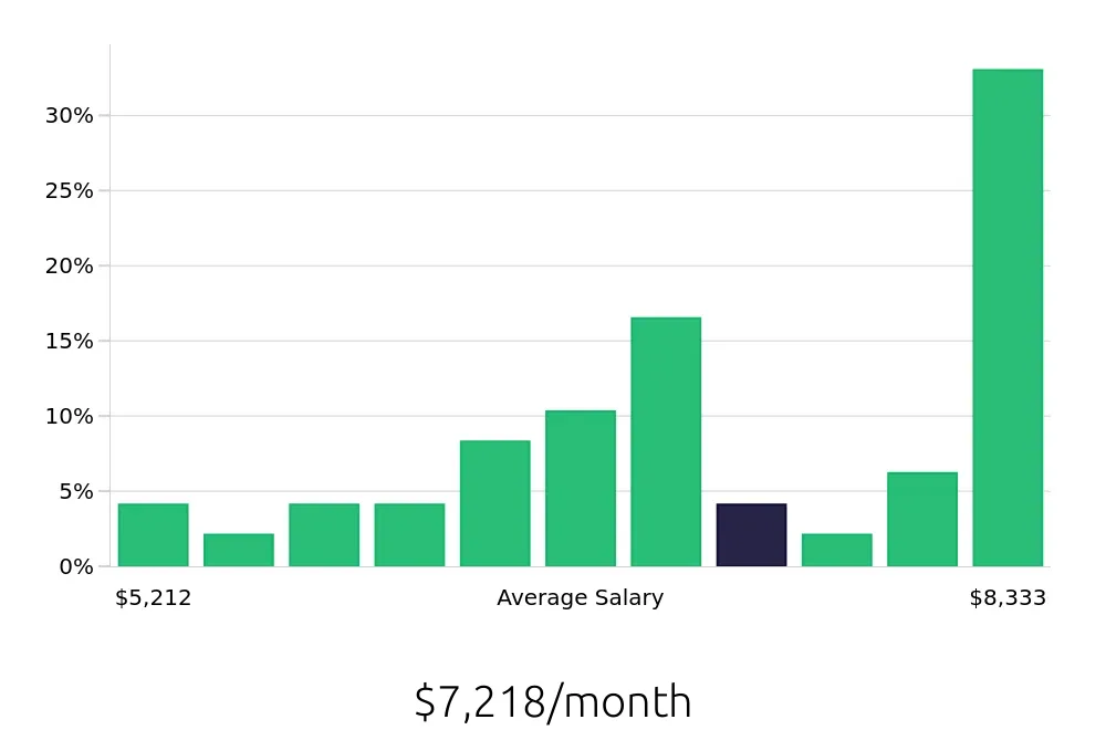 Graph depicting the monthly salary distribution for Manufacturing Engineer jobs in Jackson, MI, showing an average salary of $7,218 with varying distribution percentages across salary ranges.
