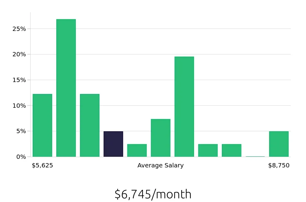 Graph depicting the monthly salary distribution for Manufacturing Engineer jobs in Lexington, KY, showing an average salary of $6,745 with varying distribution percentages across salary ranges.