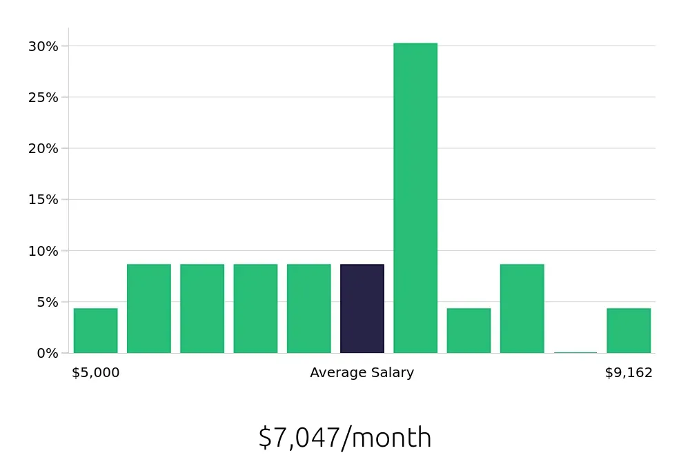 Graph depicting the monthly salary distribution for Manufacturing Engineer jobs in Marietta, GA, showing an average salary of $7,047 with varying distribution percentages across salary ranges.