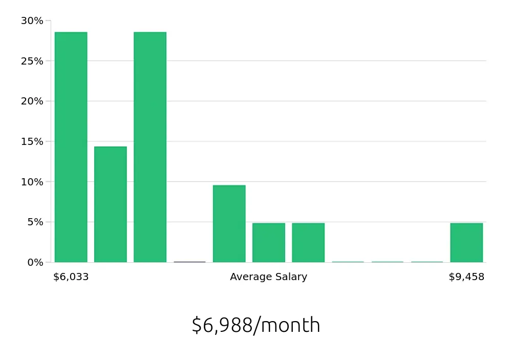 Graph depicting the monthly salary distribution for Manufacturing Engineer jobs in Miamisburg, OH, showing an average salary of $6,988 with varying distribution percentages across salary ranges.