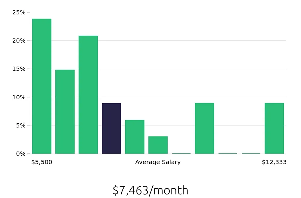 Graph depicting the monthly salary distribution for Manufacturing Engineer jobs in Middletown, CT, showing an average salary of $7,463 with varying distribution percentages across salary ranges.