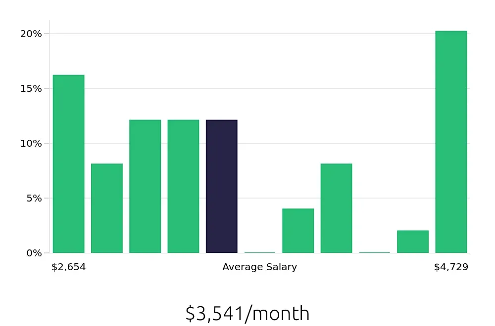 Graph depicting the monthly salary distribution for Material Handler jobs in Antioch, TN, showing an average salary of $3,541 with varying distribution percentages across salary ranges.