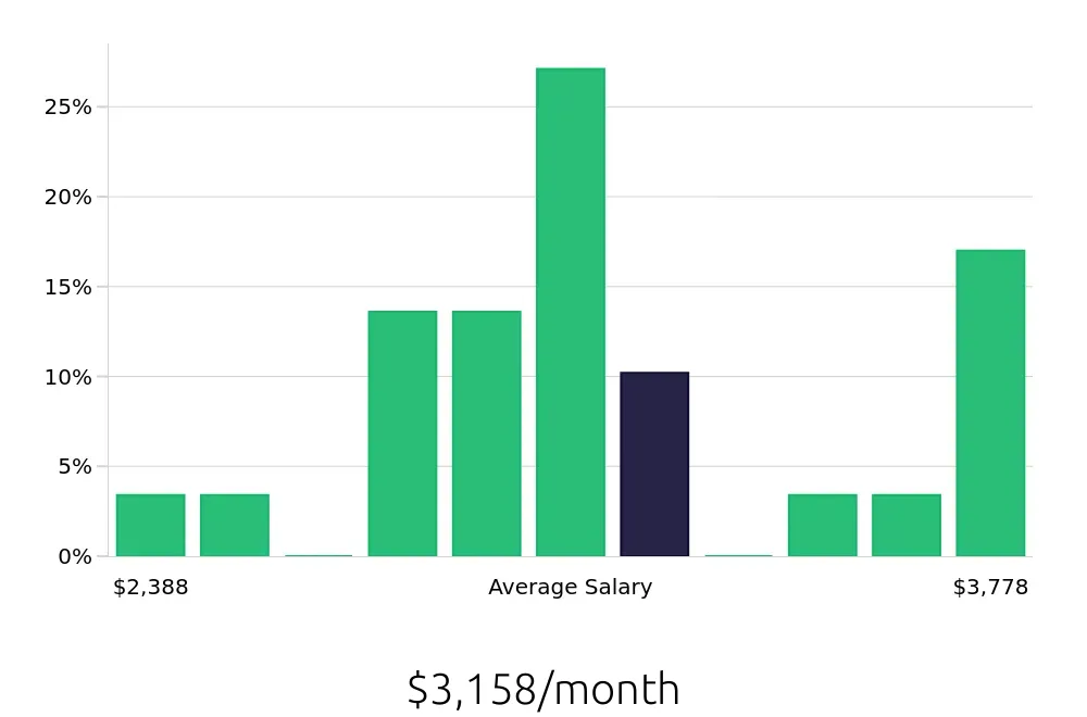 Graph depicting the monthly salary distribution for Material Handler jobs in Arlington Heights, IL, showing an average salary of $3,158 with varying distribution percentages across salary ranges.
