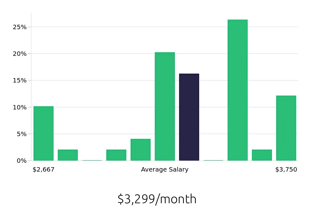 Graph depicting the monthly salary distribution for Material Handler jobs in Arvada, CO, showing an average salary of $3,299 with varying distribution percentages across salary ranges.