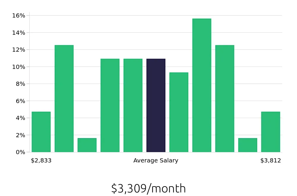 Graph depicting the monthly salary distribution for Material Handler jobs in Columbus, NE, showing an average salary of $3,309 with varying distribution percentages across salary ranges.