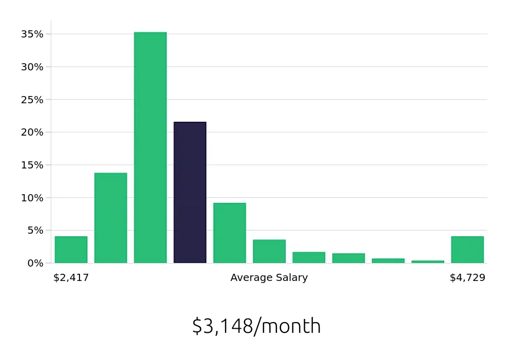 Graph depicting the monthly salary distribution for Material Handler jobs in Dallas, TX, showing an average salary of $3,148 with varying distribution percentages across salary ranges.
