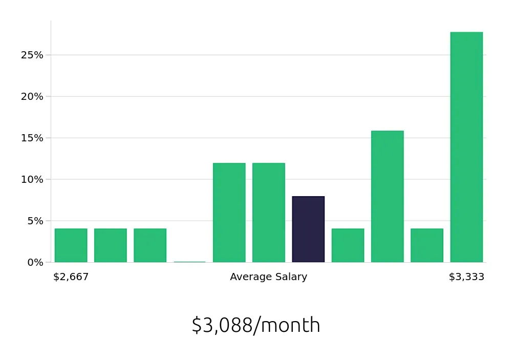 Graph depicting the monthly salary distribution for Material Handler jobs in Dublin, OH, showing an average salary of $3,088 with varying distribution percentages across salary ranges.