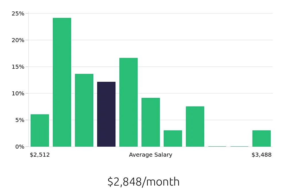 Graph depicting the monthly salary distribution for Material Handler jobs in Elyria, OH, showing an average salary of $2,848 with varying distribution percentages across salary ranges.