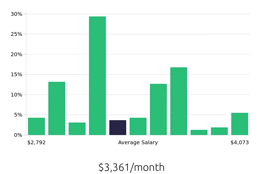 Graph depicting the monthly salary distribution for Material Handler jobs in Fontana, CA, showing an average salary of $3,361 with varying distribution percentages across salary ranges.