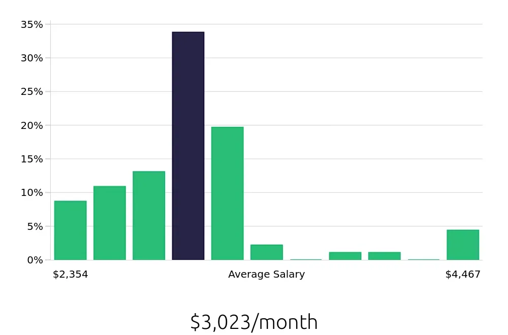 Graph depicting the monthly salary distribution for Material Handler jobs in Garland, TX, showing an average salary of $3,023 with varying distribution percentages across salary ranges.