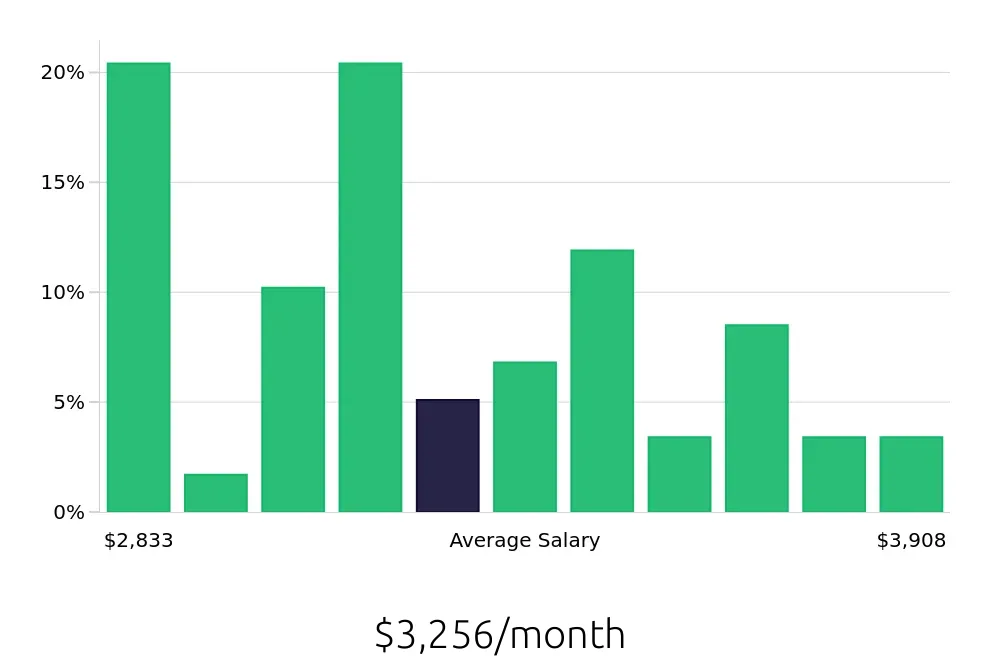 Graph depicting the monthly salary distribution for Material Handler jobs in Grand Forks, ND, showing an average salary of $3,256 with varying distribution percentages across salary ranges.