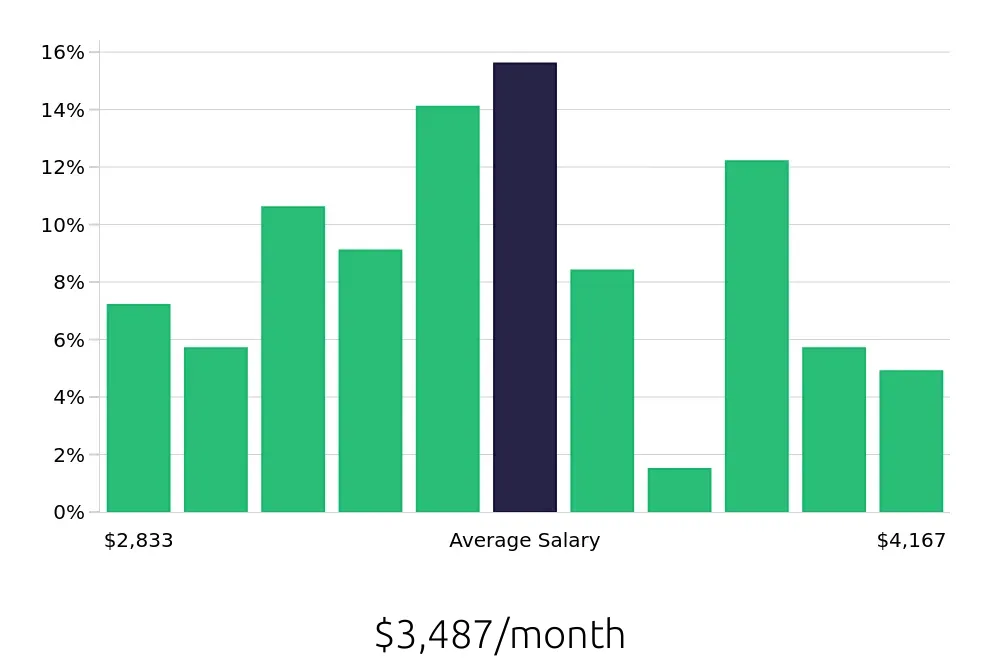 Graph depicting the monthly salary distribution for Material Handler jobs in Hillsboro, OR, showing an average salary of $3,487 with varying distribution percentages across salary ranges.