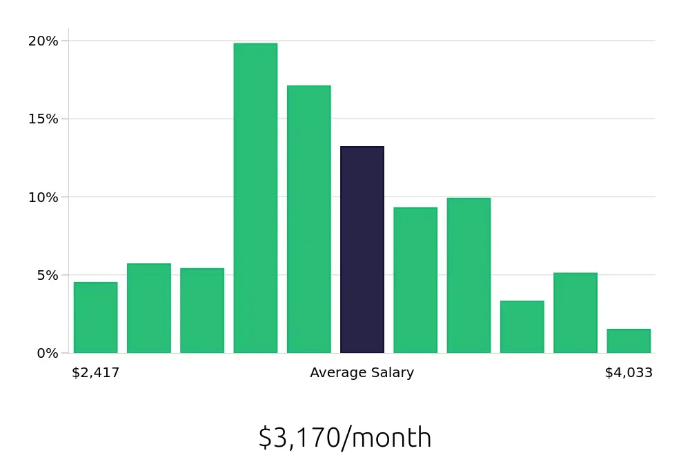 Graph depicting the monthly salary distribution for Material Handler jobs in Las Vegas, NV, showing an average salary of $3,170 with varying distribution percentages across salary ranges.
