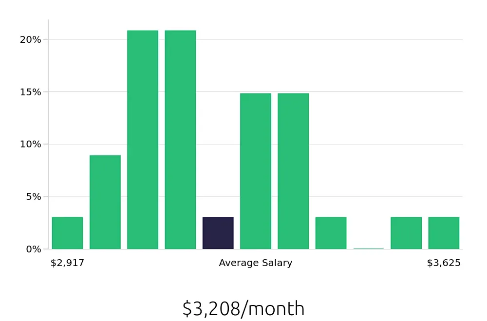 Graph depicting the monthly salary distribution for Material Handler jobs in Lebanon, OH, showing an average salary of $3,208 with varying distribution percentages across salary ranges.