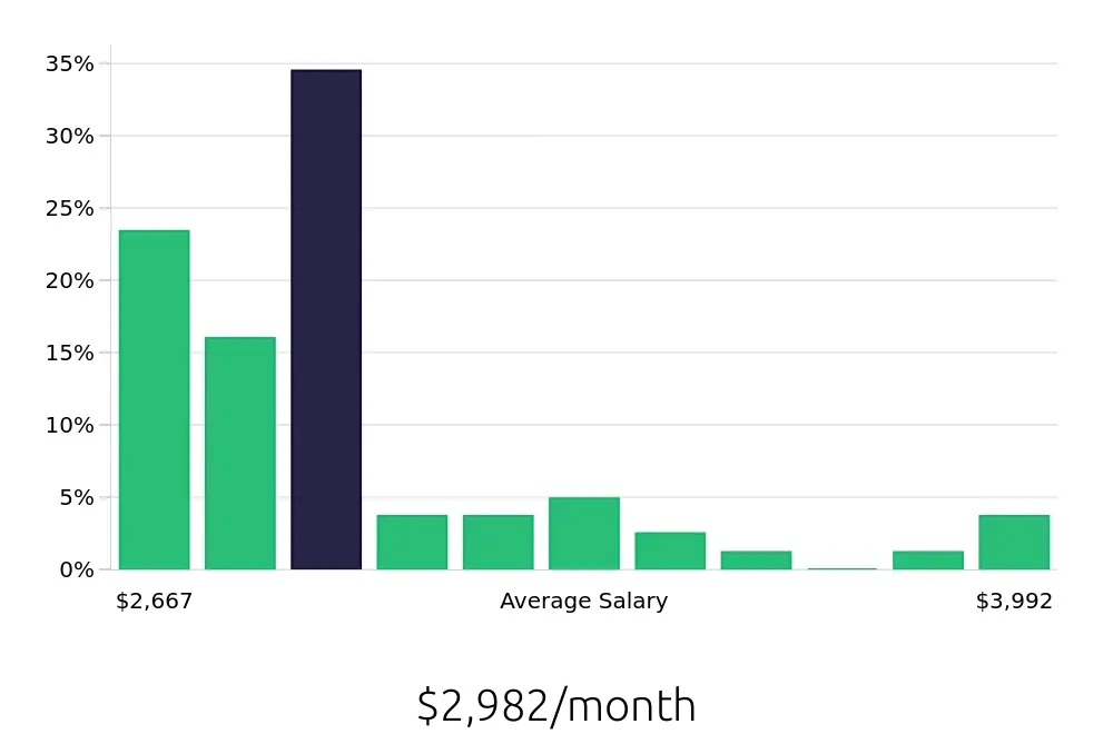 Graph depicting the monthly salary distribution for Material Handler jobs in Lees Summit, MO, showing an average salary of $2,982 with varying distribution percentages across salary ranges.