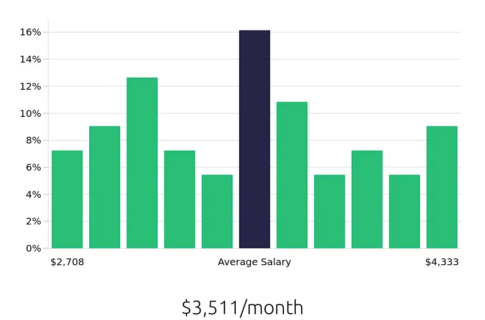 Graph depicting the monthly salary distribution for Material Handler jobs in Mankato, MN, showing an average salary of $3,511 with varying distribution percentages across salary ranges.
